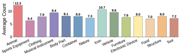 Average commonsense elements by category