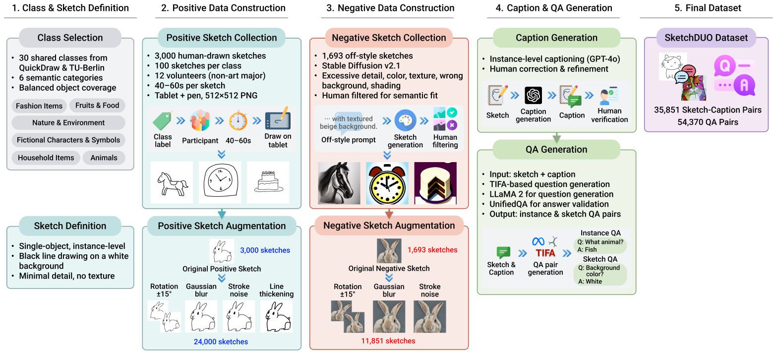SketchDUO construction pipeline
