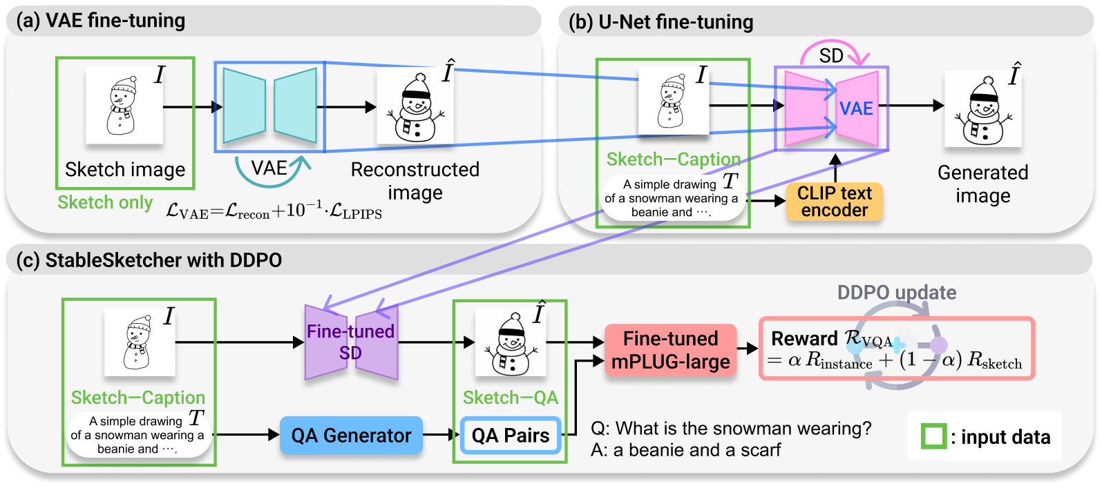StableSketcher framework
